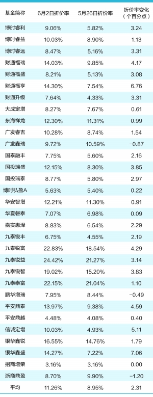 上市定增主题基金折价率变化情况一览