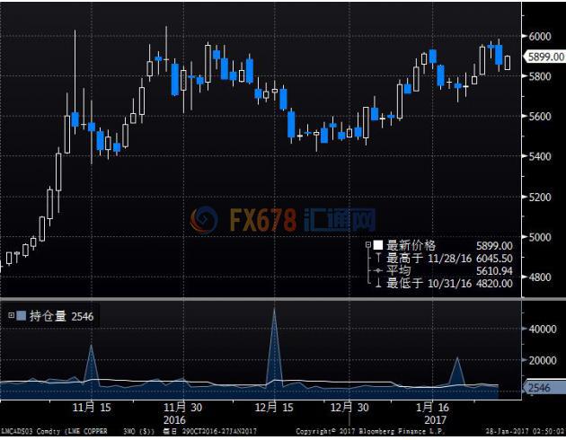 期銅本周勁升2.4%，供應受擾擔憂力壓美元走強