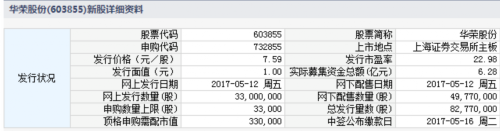 12日新股提示:2股申購 1股上市 2股繳款