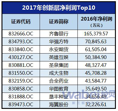 2017年创新层净利润Top10（wabei.cn制图）