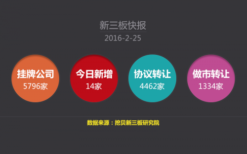 挖貝網(wǎng)訊 2月25日消息，新三板今日新增掛牌公司14家，掛牌公司總數(shù)達(dá)5796家。其中，協(xié)議轉(zhuǎn)讓4462家，做市轉(zhuǎn)讓1334家。另外還有待掛牌451家，申報(bào)中1710家。
