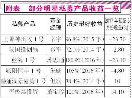 明星私募业绩变脸 苏思通朱威“云端坠落”