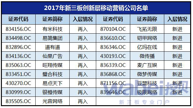 2017年新三板创新层移动营销公司名单（wabei.cn制图）