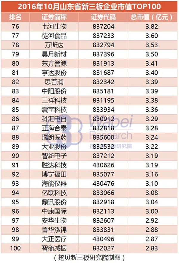 【新三板报告】2016年10月山东省新三板企业市值TOP100-6(挖贝新三板研究院制图)