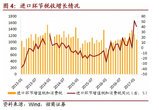 部分地區(qū)商品房銷售較快增長、土地出讓火爆，導(dǎo)致土地和房地產(chǎn)相關(guān)稅收持續(xù)快速上升，契稅、土地增值稅、房產(chǎn)稅等同比增速均高于去年同期。1-3月累計國有土地使用權(quán)出讓收入同比增長29.9%。