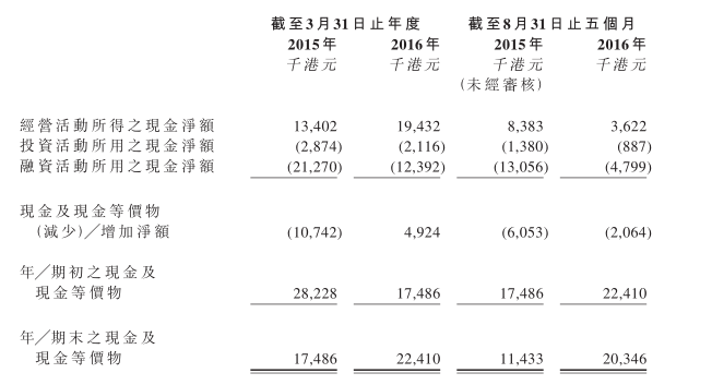 近期，迷你型個股扎堆招股上市，永順控股香港(08421)也是其中之一。它或許是短線投機客的戰(zhàn)場，卻不是長線掘金者的天堂。