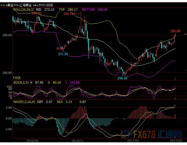 特朗普領(lǐng)銜眾多風(fēng)險(xiǎn)事件，黃金T+D欲攀高