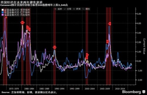 Canaccord认为美国两年内不会衰退 