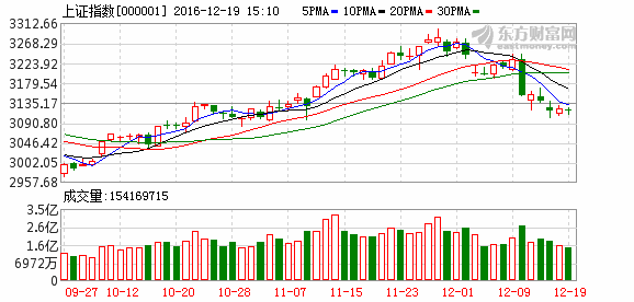 市场人气低迷沪指缩量收跌 万科A股价重挫