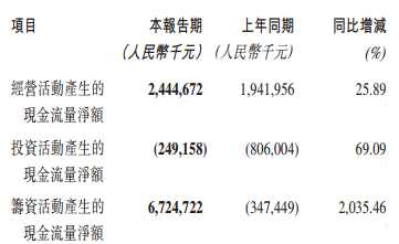 就在白云山盤子增大的同時(shí)，該公司的負(fù)債也上漲。期內(nèi)，公司的流動(dòng)負(fù)債為74.22億（2015年：68.28億），較同期上升了8.70%；長期負(fù)債為8.21億（2015：3.58億），較2015年上升129.22%。