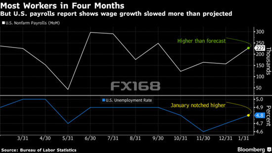 “市场看来关注的是疲弱的薪资数据，这暗示相当疲弱的通胀压力，因此美联储加息的需求度降低。”德国商业银行分析师Carsten Fritsch在路透全球黄金论坛上表示。