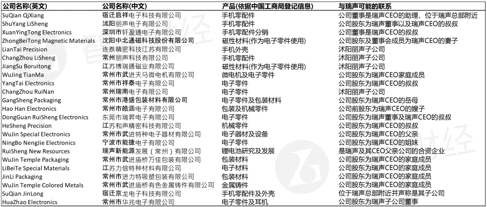 在報告中，并沒有出現(xiàn)這些公司和瑞聲之間存在商業(yè)往來并且交易價格不公允的直接證據(jù)。哥譚給出的線索是，這些公司的高管或股東，或也在瑞聲同時任職，或是瑞聲管理層的親屬。