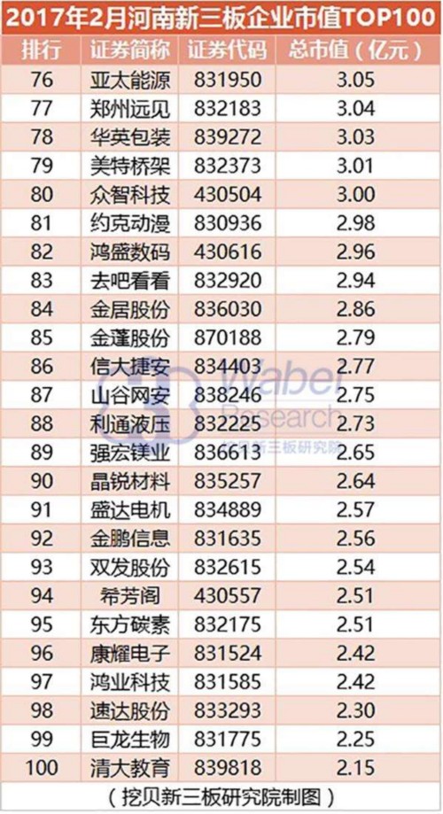 2017年2月河南新三板企业市值TOP100(挖贝新三板研究院制图)4 