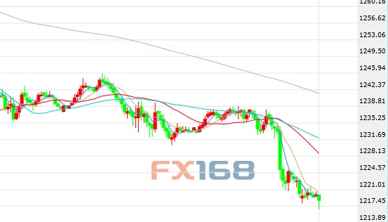 (黄金30分钟图 图片来源FX168财经)