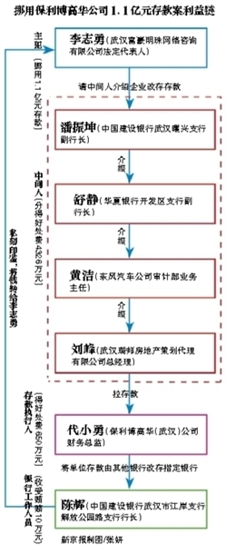 证券公司客户经理勾结6家银行职员骗走企业6亿存款