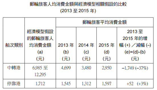 2016 年的实际邮轮旅客数目为67.7万人次，较低增长前景方案预计的邮轮旅客数目高出25%，较高增长前景方案预计的旅客数目则低33.5%。