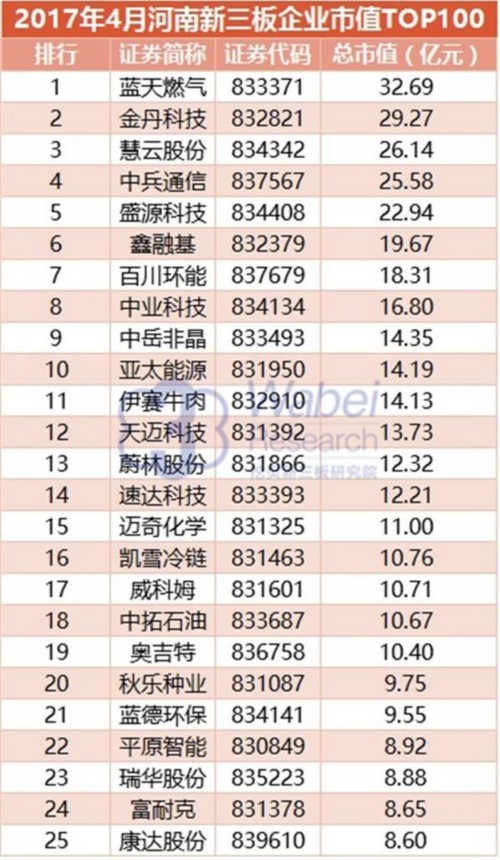 2017年4月河南新三板企业市值TOP100(挖贝新三板研究院制图)1