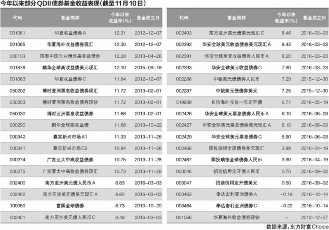 今年以来部分QDII债券基金收益表现