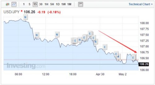 周一早盘日股重挫4% 日元升破107关口