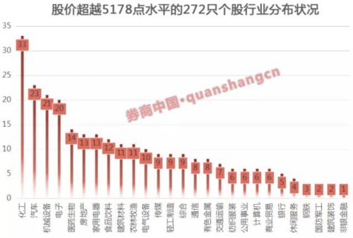 272股超越5178点价格 23只翻倍 两行业最吸金(名单) 