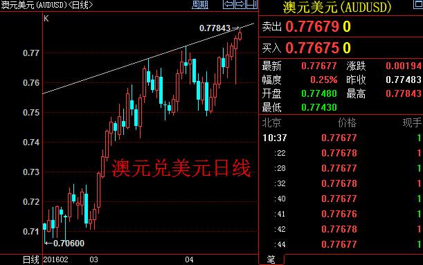 澳洲联储鸽派纪要影响有限，澳元兑美元仍创年内新高