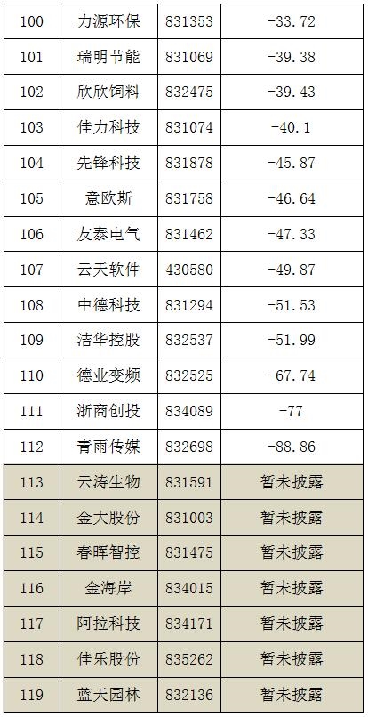 浙江新三板做市企業(yè)2016年中報業(yè)績排行榜 