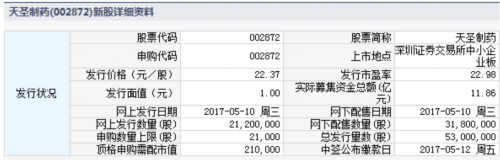 天圣制藥5月10日發(fā)行 申購(gòu)上限2.1萬(wàn)股