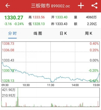 新三板日?qǐng)?bào)：做市指數(shù)四連跌失守20日線 成交明顯放量