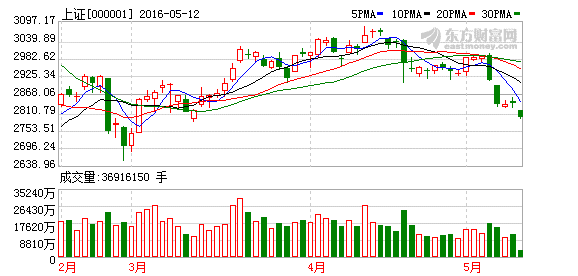 沪指低开低走跌破2800点 市场悲观情绪加剧