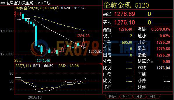 技术分析