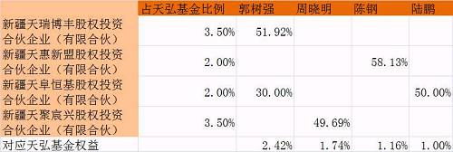 郭树强对应天弘基金2.4173%的权益，最高；周晓明次之。