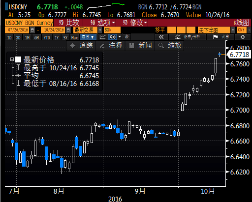 人民幣放量跌創(chuàng)逾六年新低，短期跌勢料放緩