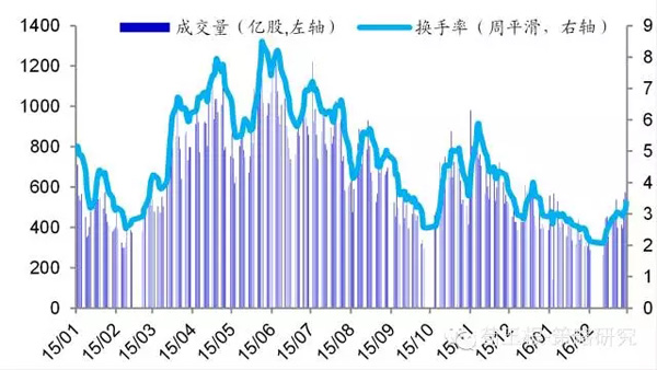 海通证券荀玉根：珍惜政策暖风期，不忘折返跑