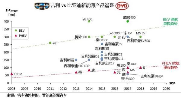 比亚迪（01211）向左，吉利(00175)向右，它们的未来会怎样？