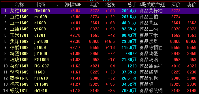 商品期货多头逆袭 农产品“唱主角” 