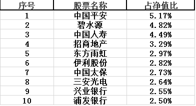 去年底十大重仓股 