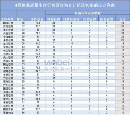 4月执业质量评价中负面行为合计超过10条(含)的主办券商(挖贝wabei.cn配图)) 