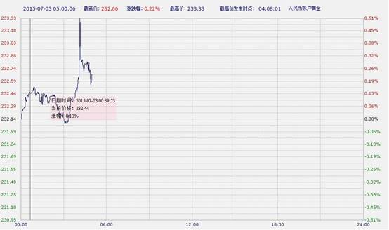 中国工商银行纸黄金纸白银周五亚市盘初双双上涨(0703)