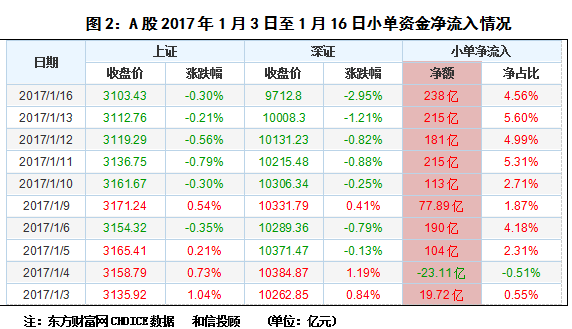和信投顧： A股資金博弈格局未現(xiàn)明顯變化 