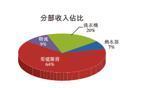 海尔电器近几年来不断寻求从品牌制造转型向渠道综合服务。目前现有业务收入中渠道服务占比64%，物流占比9%，洗衣机占比20%，2016年增长较好的热水器仅占有7%。白电里相对热门的空调业务又在A股的青岛海尔（600690.SH）手中。因此海尔电器此波扑朔迷离的涨势，行业的影响应该不是主要因素。