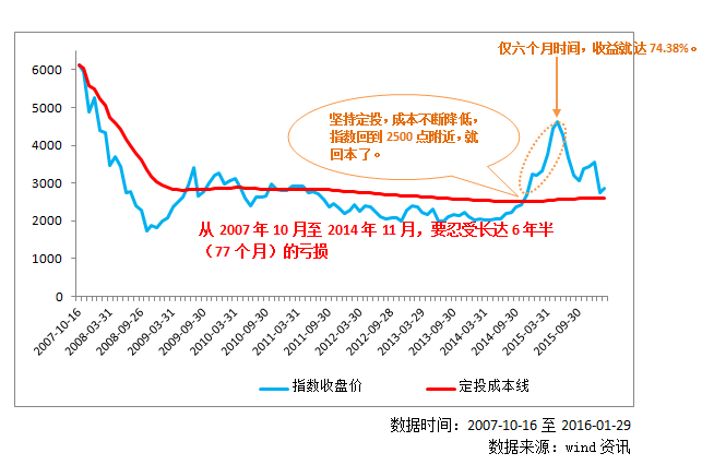 融通基金定投策略：贵在坚持，难在赎回