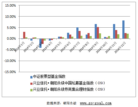 圖3. 陽(yáng)光化私募基金與公募基金、券商集合理財(cái)產(chǎn)品月度業(yè)績(jī)對(duì)比