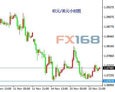 11月16日交易推荐：欧元与黄金