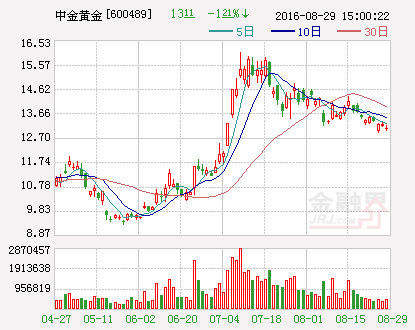 中金黄金：上半年净利润1.94亿元同比增长290%