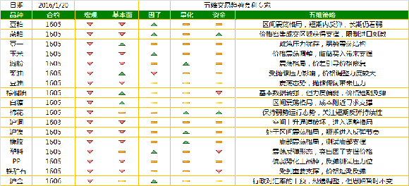 點(diǎn)擊看大圖 【五維交易】01.21交易策略