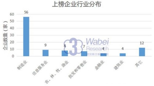 上榜企業(yè)行業(yè)分布(挖貝新三板研究院制圖)