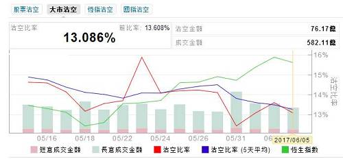 港股今日沽空金额76.17亿港元，大市沽空比率13.086%，较上一个交易日(13.608%)降0.522%，前3位沽空比率最高的个股分别是西藏水资源(01115.HK)、敏华控股(01999.HK)和达利食品(03799.HK)。