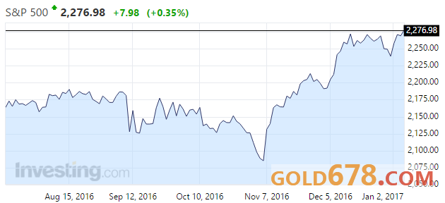 因證據(jù)不足，加拿大聯(lián)邦競爭局結(jié)束對蘋果為期兩年的調(diào)查，受此消息影響蘋果上漲1.1%。