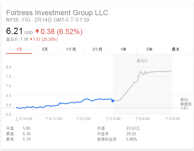 繼大手筆收購英國微處理器設(shè)計(jì)商ARM 后，日本軟銀又宣布將以33億美元現(xiàn)金收購堡壘投資集團(tuán)(Fortress Investment Group, FIG)。收購?fù)瓿珊?，堡壘投資集團(tuán)將在軟銀麾下繼續(xù)獨(dú)立經(jīng)營，總部設(shè)在紐約。