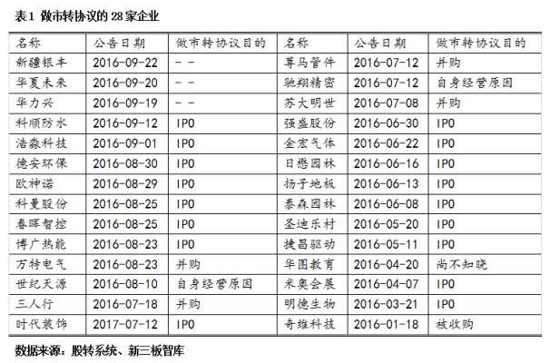 做市商擴容，你卻要走了？探究新三板做市轉(zhuǎn)協(xié)議的“另類”